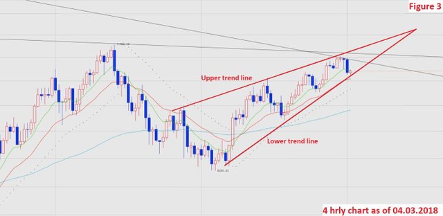 BTC.USD 04.03.2018 05.00 UTC Chart Analysis Figure 3.jpg