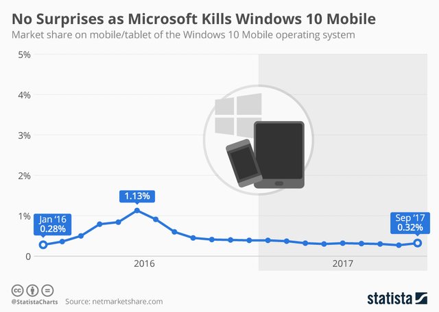 chartoftheday_11402_no_surprises_as_microsoft_kills_windows_10_mobile_n.jpg