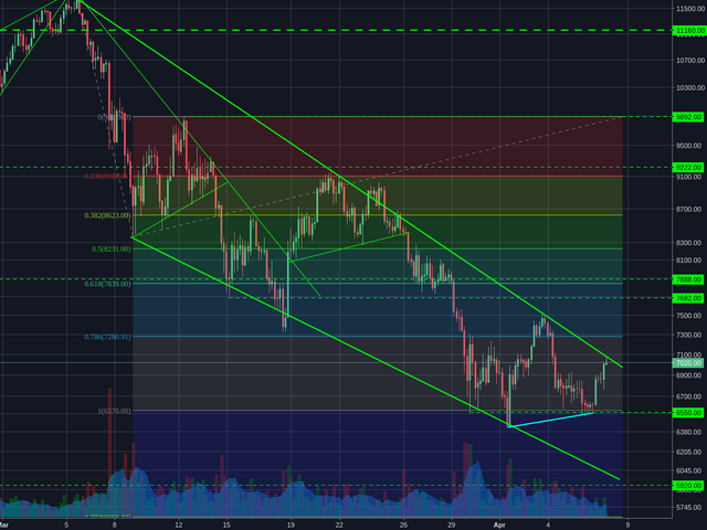 Bitstamp:BTCUSD 4h