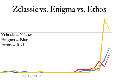 Zclassic vs Enigma vs Ethos.png