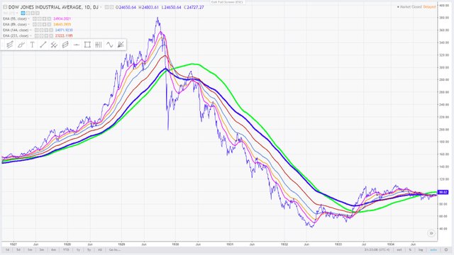 8 - with andrews pitchfork  - September 3, 1929, the Dow Jones Industrial Average reached a record high of 381.2 compared to the present March 20, 2018.jpg