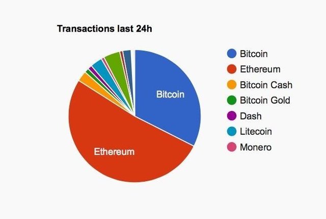 eth-btc-transactions-piechart.jpeg