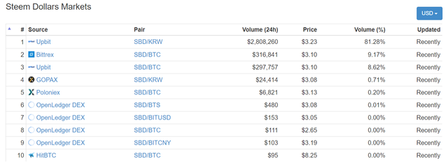 sbd markets.png