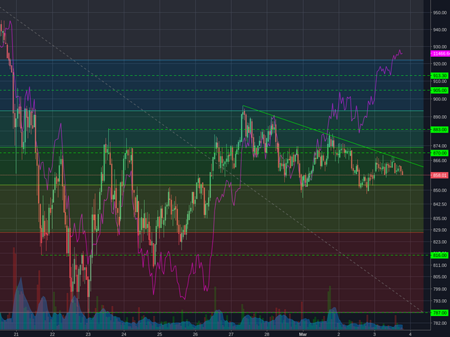 Bitstamp:ETHUSD 1h