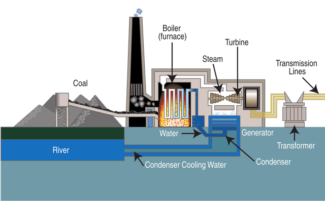 Schematic diagram of coal fired power plant.png
