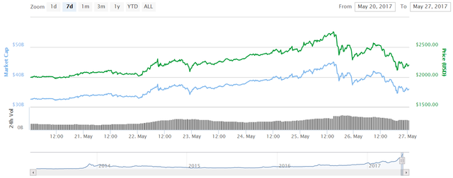 btc_price_last_7_days_20170525.png