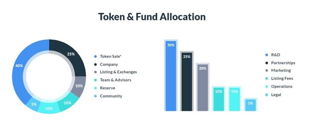 Rate3-Token-Funds-allocation.jpg