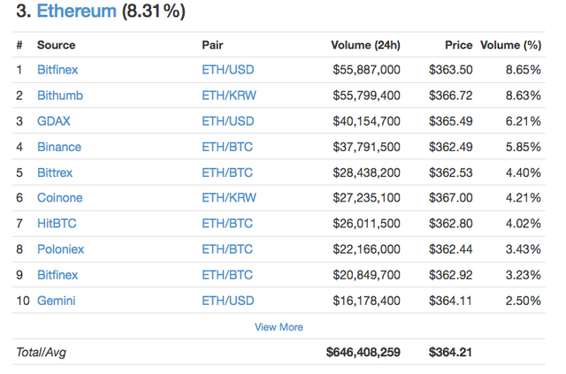 CoinMarketCap ETH Exchange Cap.png