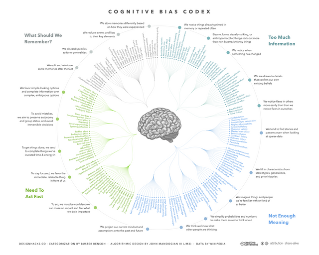 The_Cognitive_Bias_Codex_-_180+_biases,_designed_by_John_Manoogian_III_(jm3).png