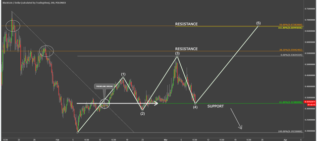 blackcoin cryptocurency blkusd technical analysis chart.png