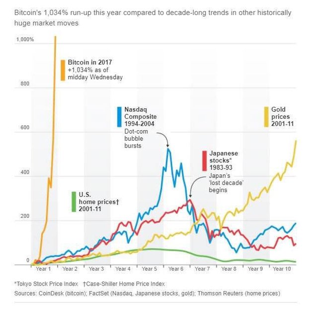 Bitcoins 1034 Percent run-up this year compared to decade-long trends in other historically huge markets moves.jpg