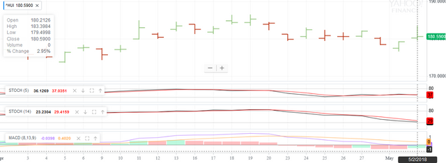 Screenshot-2018-5-2 ^HUI Interactive Stock Chart NYSE ARCA GOLD BUGS INDEX Stock - Yahoo Finance.png