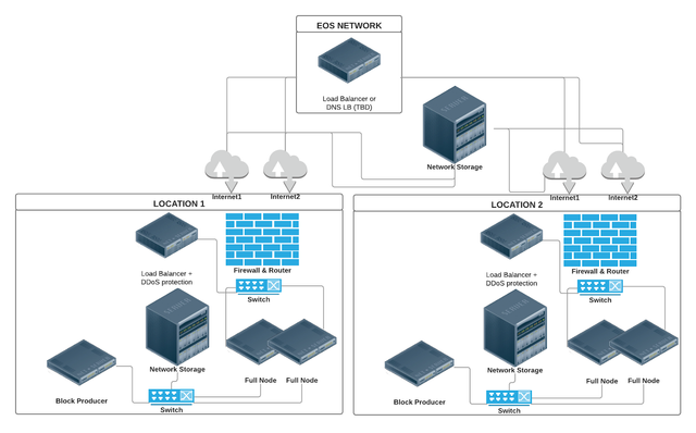 eos_network_architecture.png