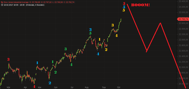 chart-05102017-1951-DowJonesIndustrialAverage.png