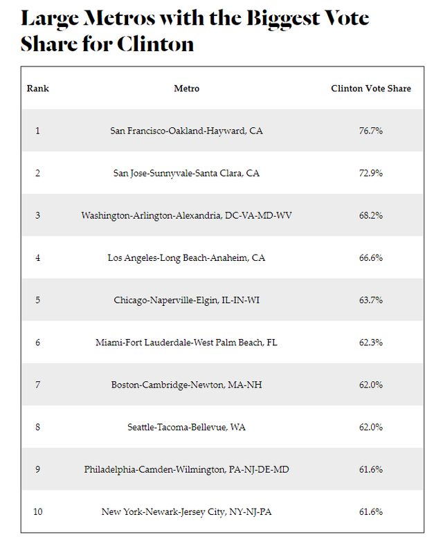 2017-09-04 20_42_12-Mapping How America's Metros Voted in the 2016 Election - CityLab.png