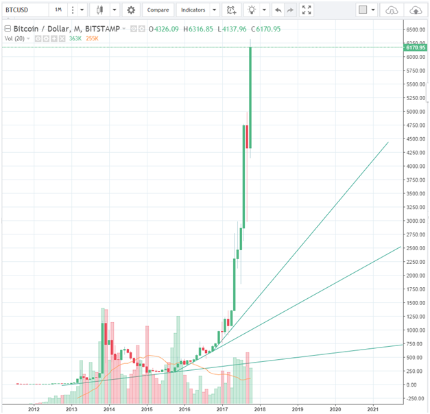 Bitcoin price superimposed on Technical trendlines