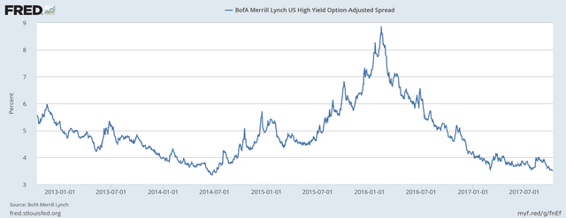 High Yield Spreads.png