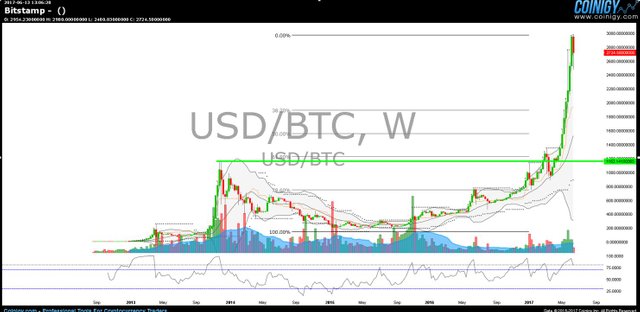 Bitcoin Analyse 20170613 WC.JPG