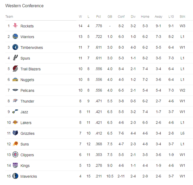 🏀 NBA Standings as of 11/24/2017 — Steemit