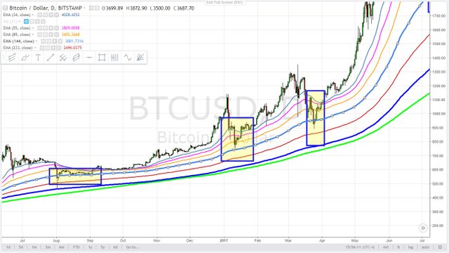 Bitcoin 144 day EMA daily cycle support 2016 - 2017.jpg