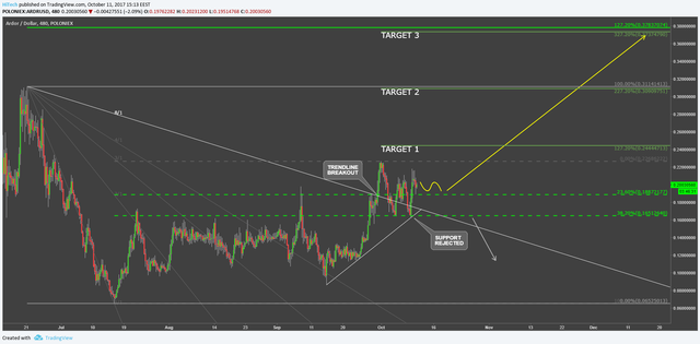 ardor_technical_analysis1.png