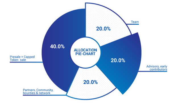 lendroid ico analysis review