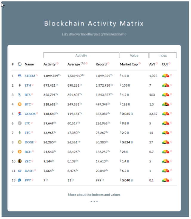 2018-01-28 09_21_54-New record for Steemit with 1,899,329 transactions _24h !!! — Steemit.png