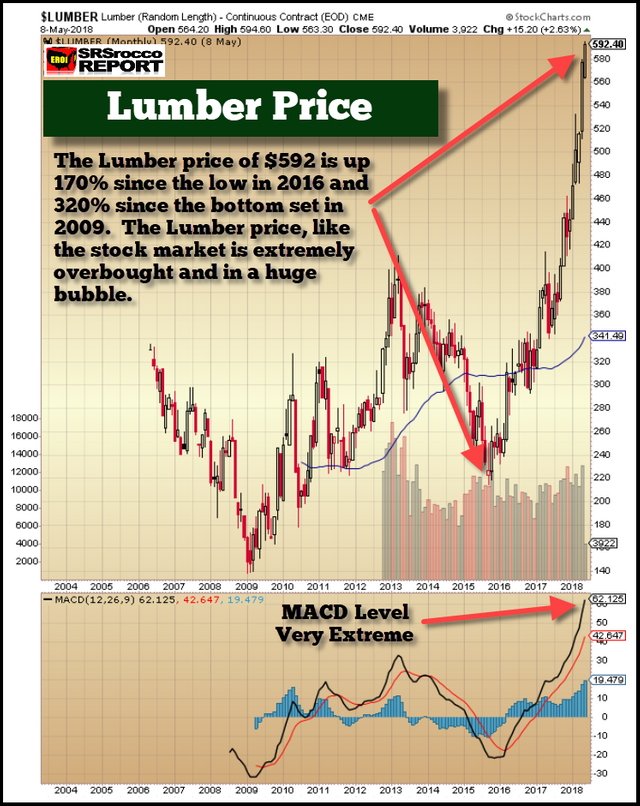 Lumber-Price-May9-2018.png