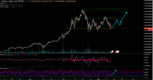 BTC analysis 20180112.PNG