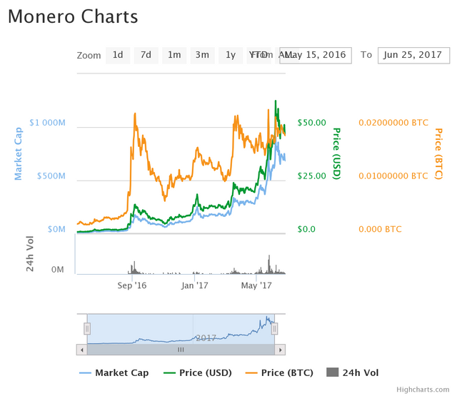 Monero Chart Euro