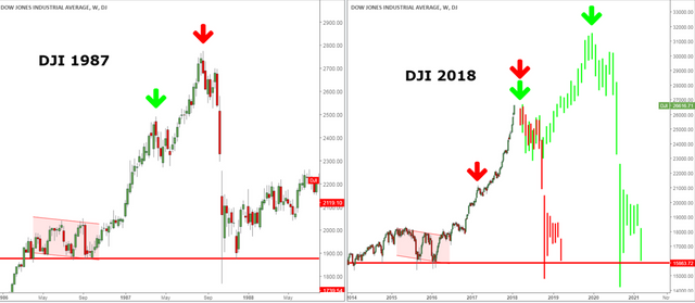 DJI 1987 Weekly Two Scenarios JAN 28.PNG