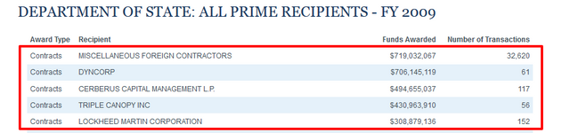 https   www.usaspending.gov Pages TextView.aspx data AgencyMostFundedRecipientsByAwardType AwardType C agencycode 1900 fiscalyear 2009 (2).png