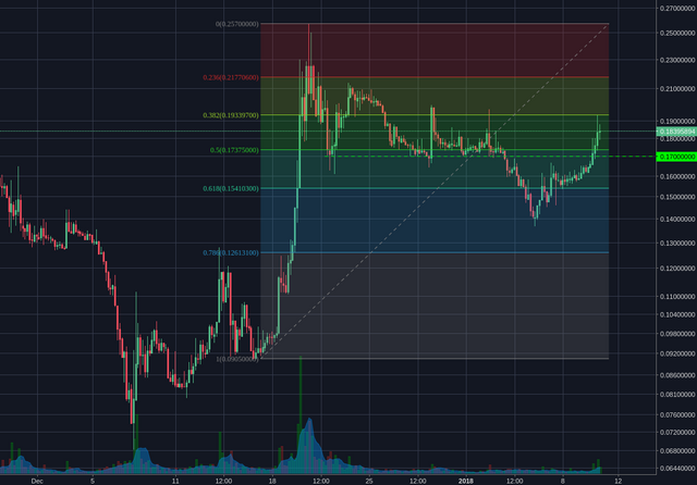Poloniex:BCHBTC 4h