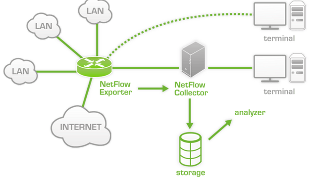 700px-Netflow_architecture.png