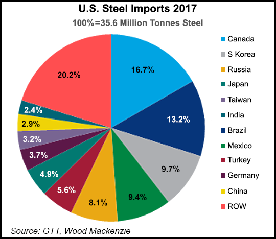 US Steel Imports 2017 by Country.png