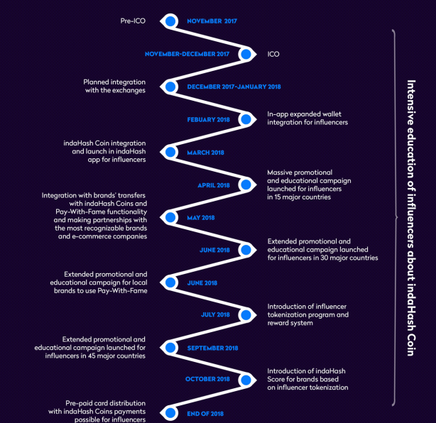 indahash roadmap.png