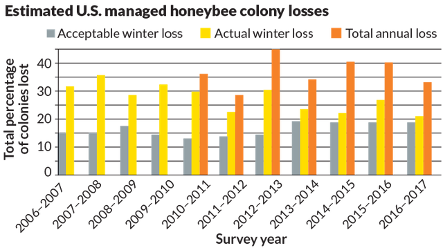 011718_sm_honeybee_graph_rev.png