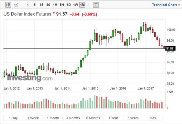 FireShot Capture 509 - US Dollar Index - Investi_ - https___www.investing.com_quotes_us-dollar-index.png