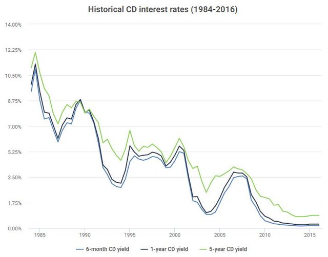 Cd Rates Chart