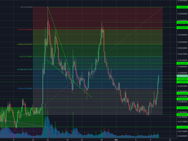 Poloniex:LTCBTC 4h