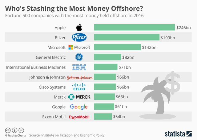 According to ITEP, Apple does not pay extra $ 76.7 billion in taxes to the US Treasury. The top three list also includes pharmaceutical company Pfizer and Microsoft with an estimate of $ 199 billion and $ 142 billion..jpg