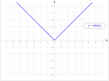 Knowing The Science Of Mathematics Absolute Value Steemit