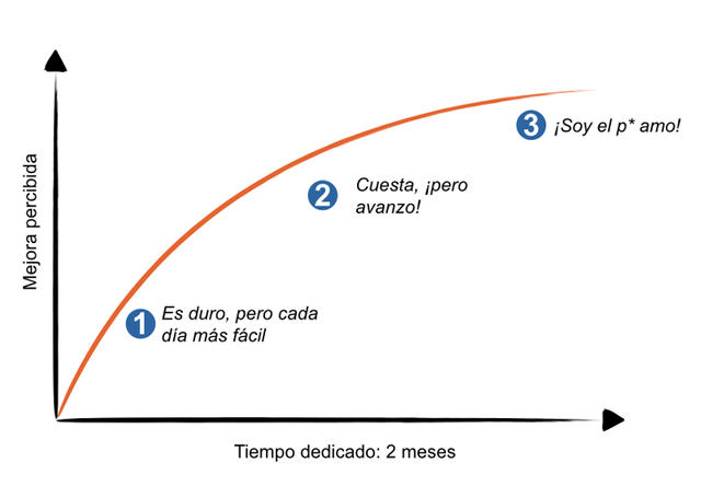 Curva de aprender algo.png