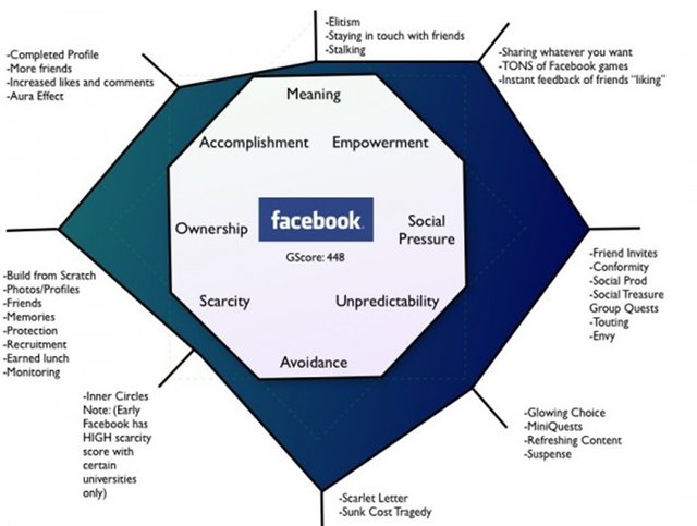 Octalysis Facebook.jpg