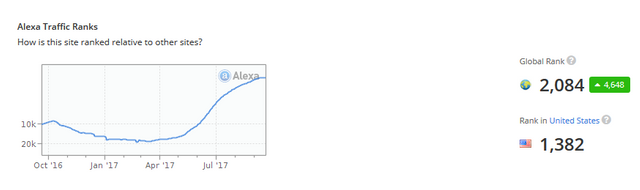 Screenshot-2017-9-22 Steemit com Traffic, Demographics and Competitors - Alexa.png