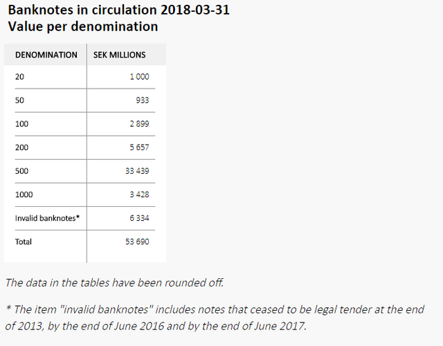 Current Swedish Banknotes in circulation.png