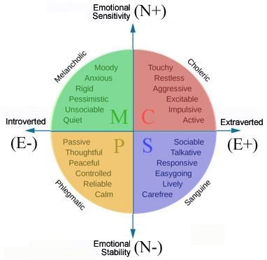 hans-eysenck-personality-quadrants-choleric-phlegmatic-melancholic-sanguine-temperaments.jpg