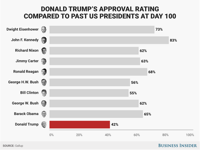 bi-graphicspresidential approval ratings in the first 100 days of office42.png