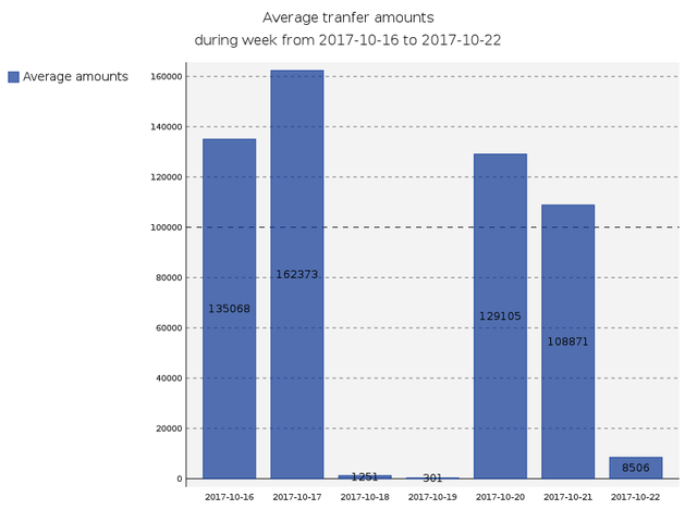 Average amounts