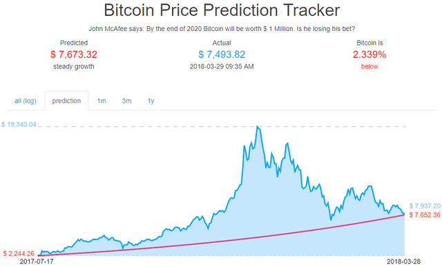 John Mcafee Bitcoin Prediction Chart